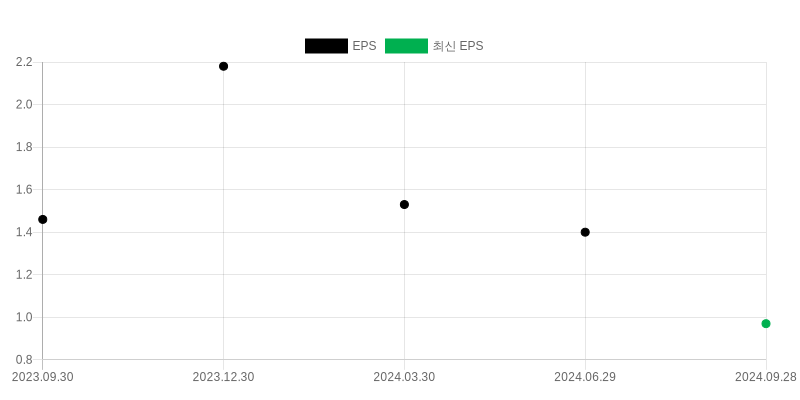 EPS Chart