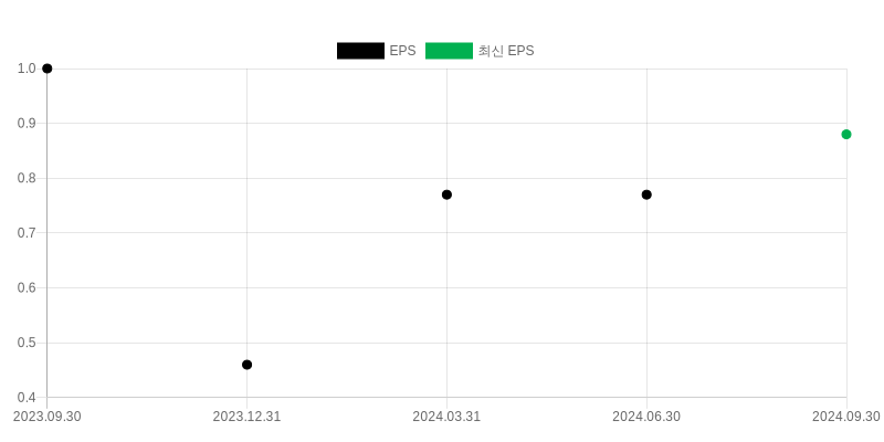 EPS Chart