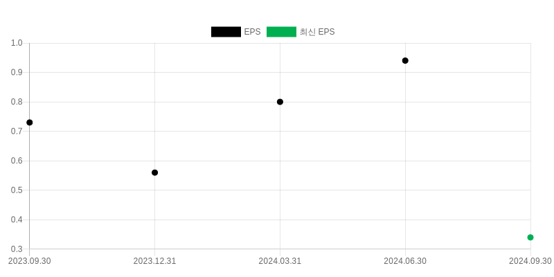 EPS Chart