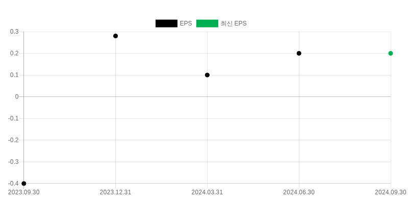 EPS Chart