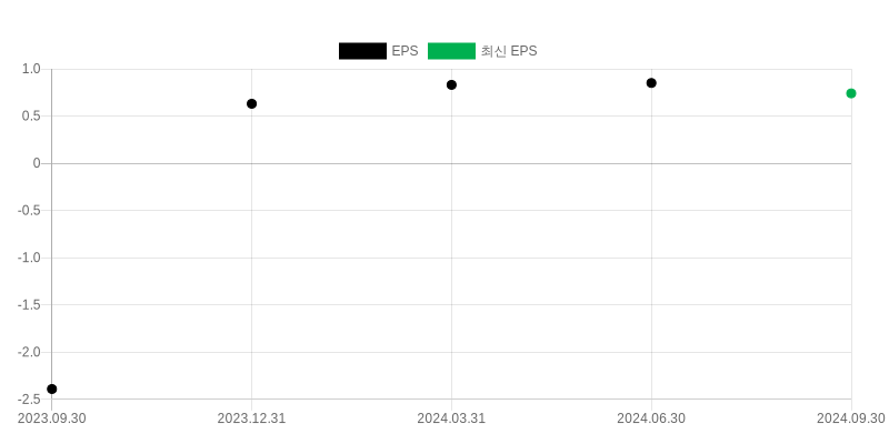 EPS Chart