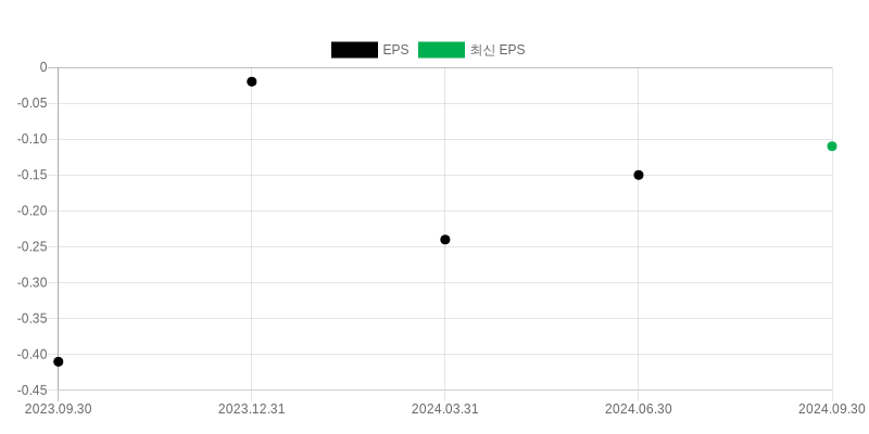 EPS Chart