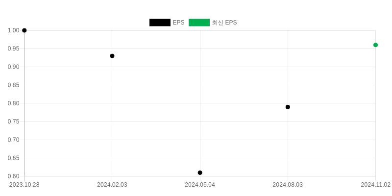 EPS Chart