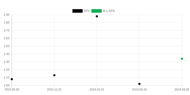 EPS Chart