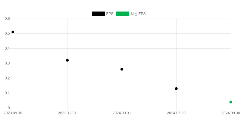 EPS Chart