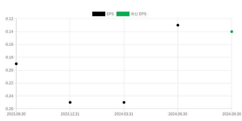 EPS Chart