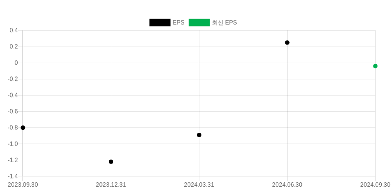 EPS Chart