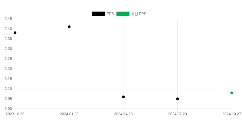 EPS Chart