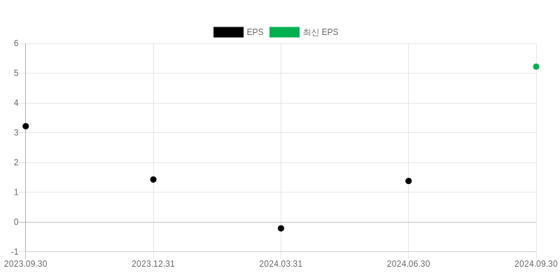 EPS Chart