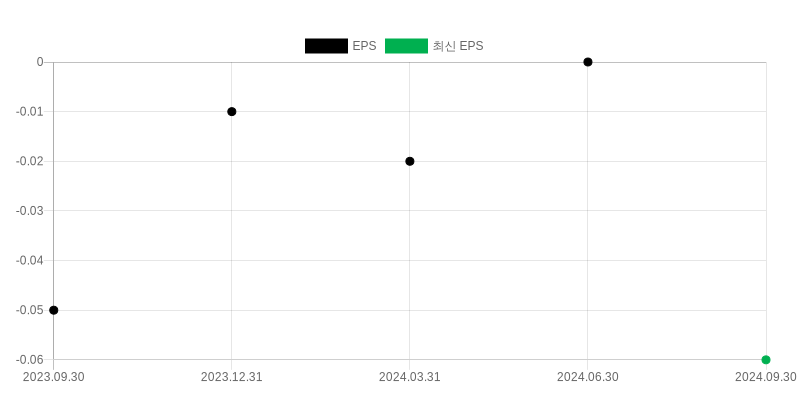 EPS Chart