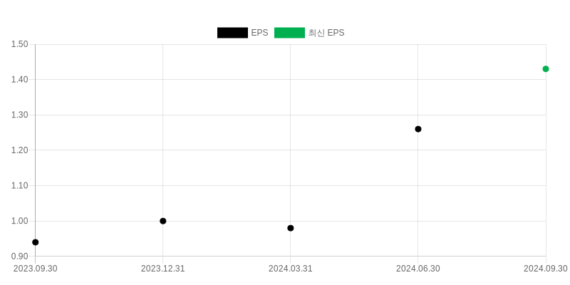 EPS Chart