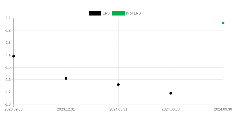 EPS Chart