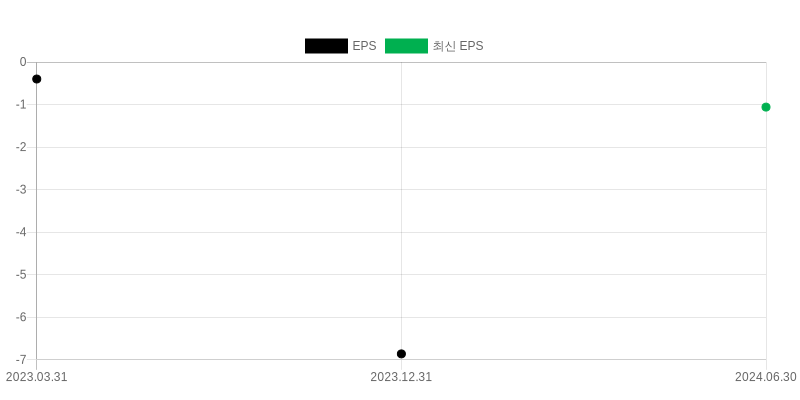 EPS Chart