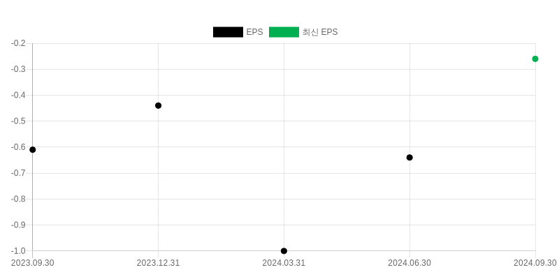 EPS Chart