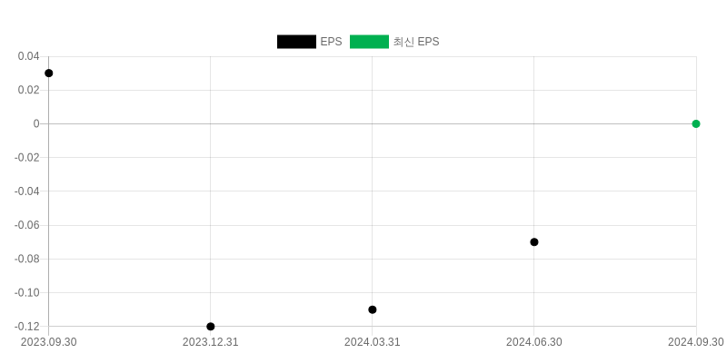 EPS Chart