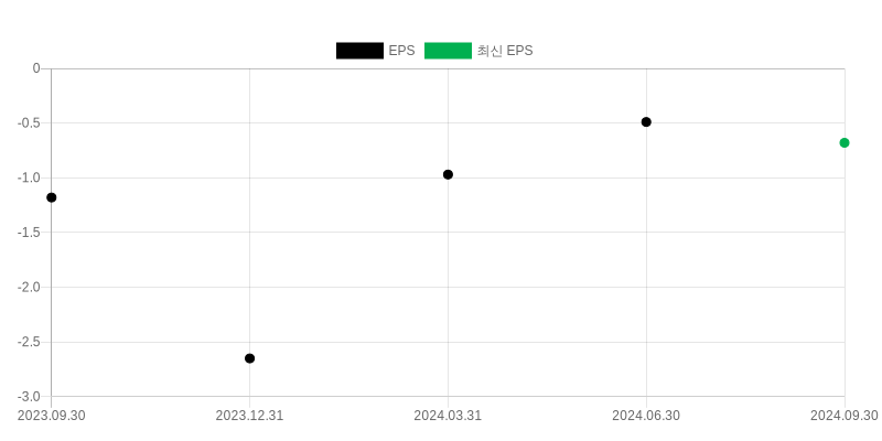 EPS Chart