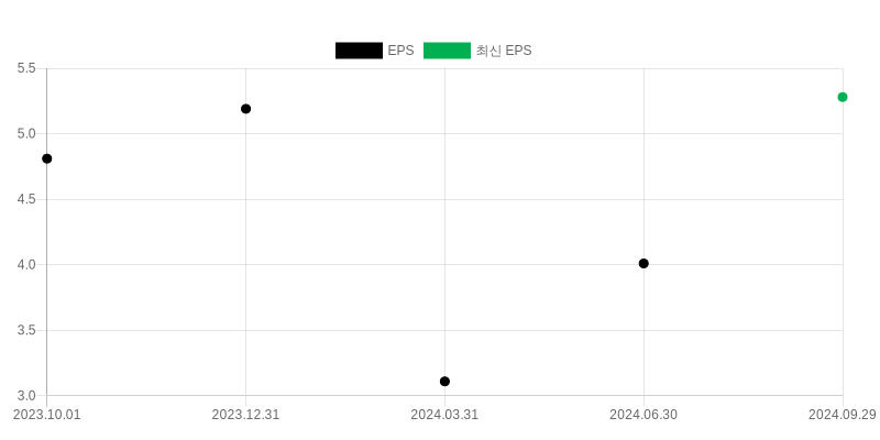 EPS Chart