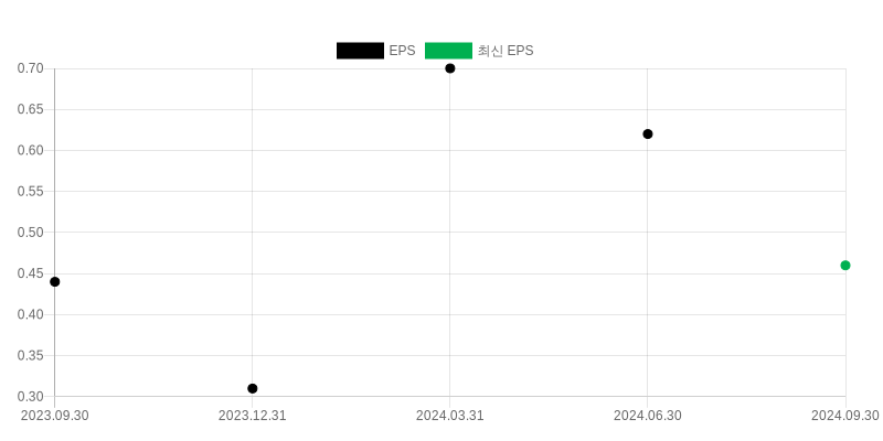 EPS Chart