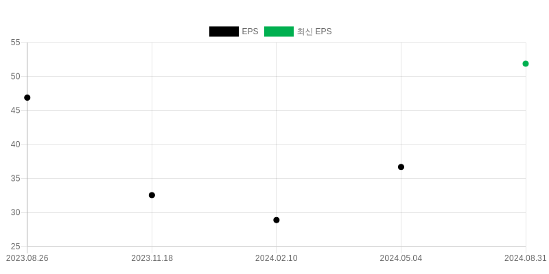 EPS Chart