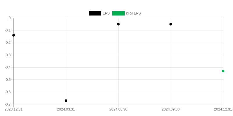 EPS Chart