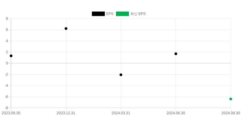 EPS Chart