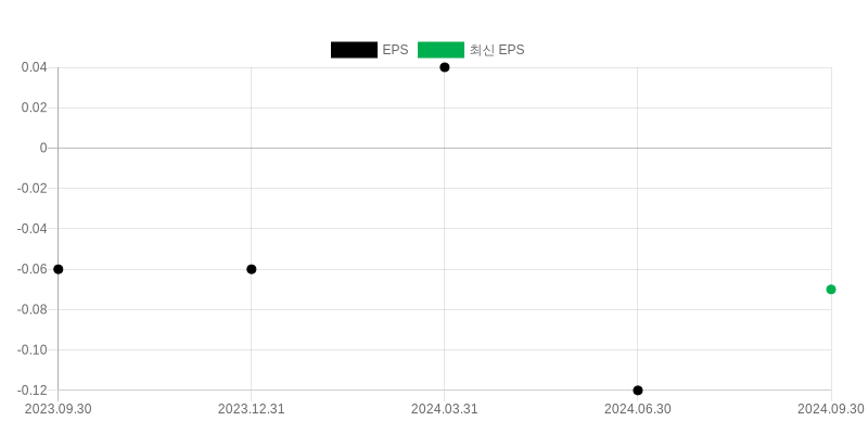 EPS Chart