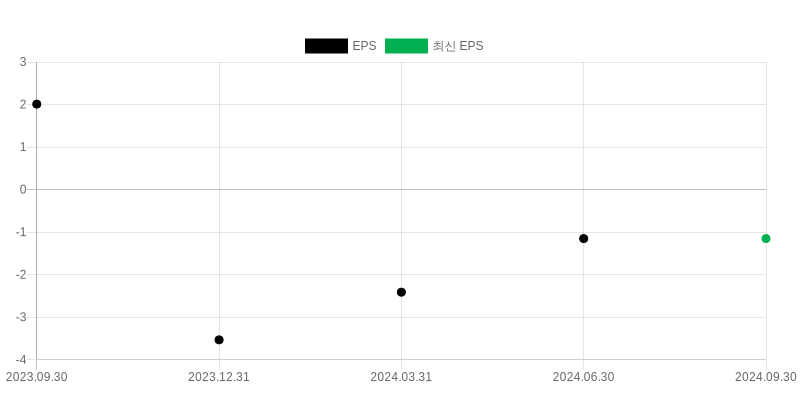 EPS Chart