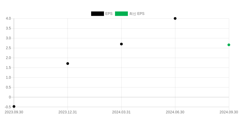 EPS Chart