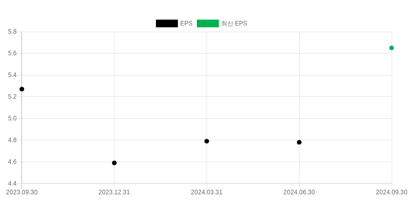 EPS Chart