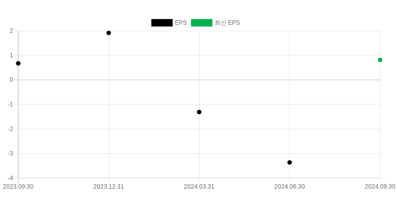 EPS Chart