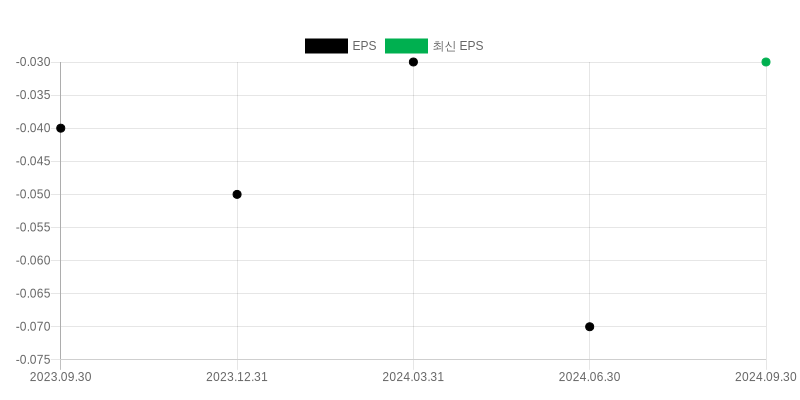 EPS Chart