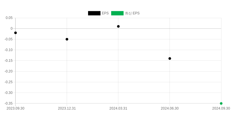 EPS Chart