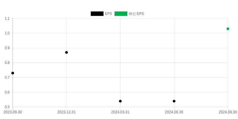 EPS Chart