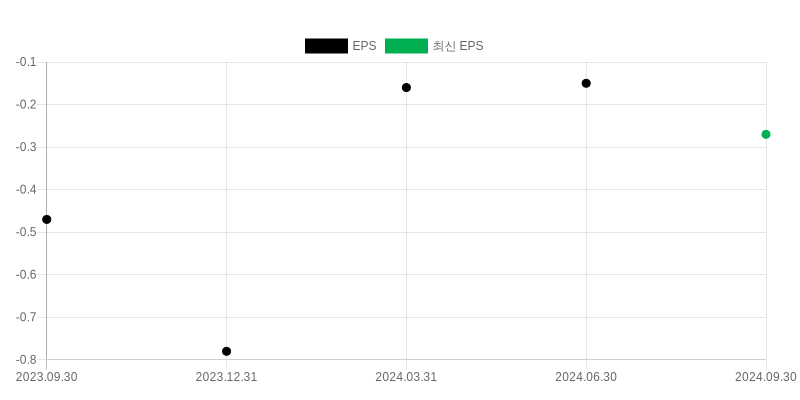 EPS Chart