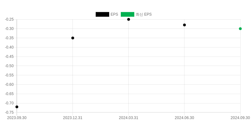 EPS Chart