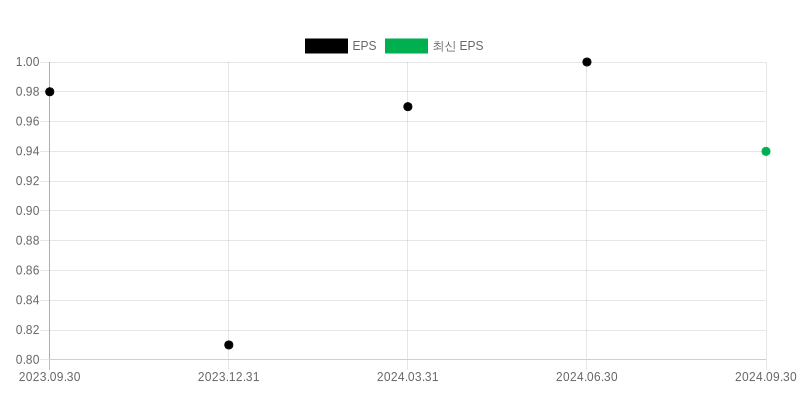 EPS Chart