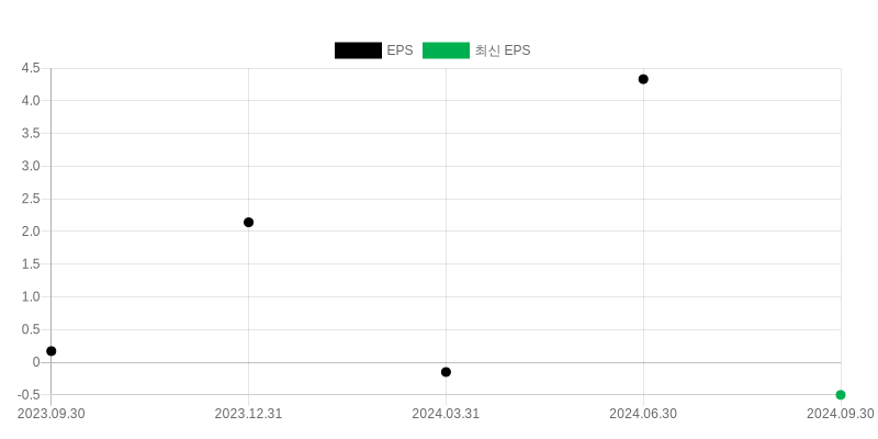 EPS Chart