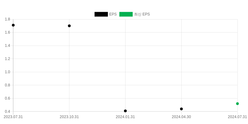 EPS Chart