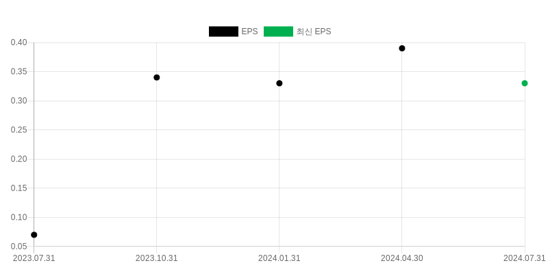 EPS Chart