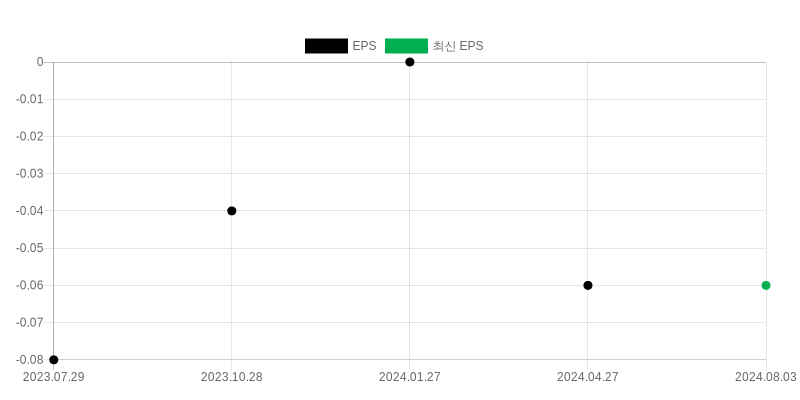 EPS Chart