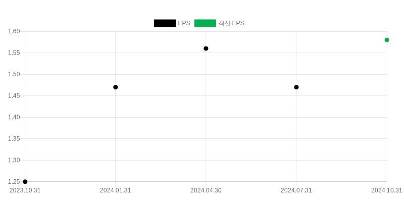 EPS Chart