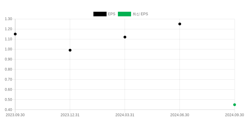 EPS Chart