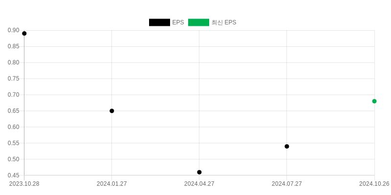 EPS Chart