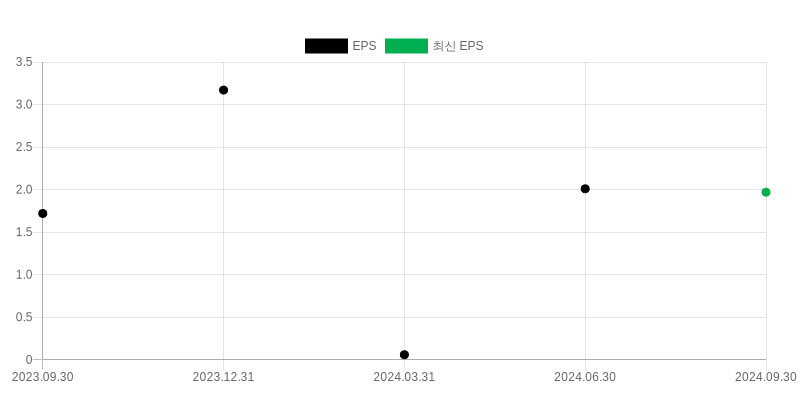 EPS Chart