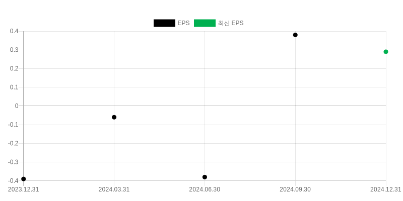 EPS Chart