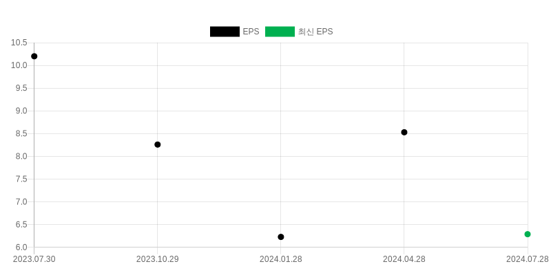 EPS Chart