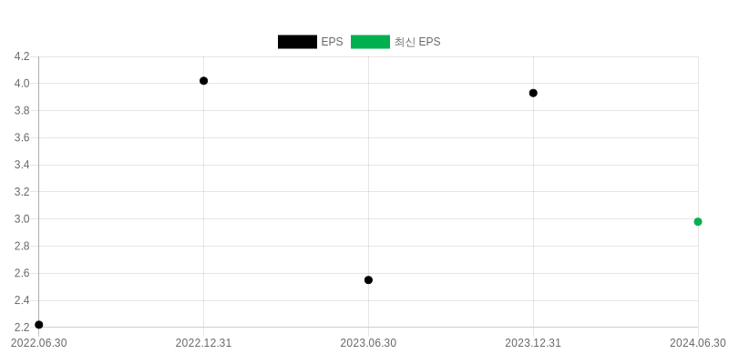 EPS Chart