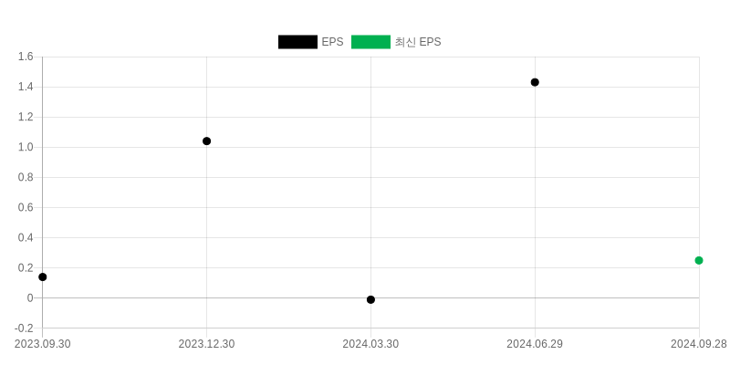 EPS Chart