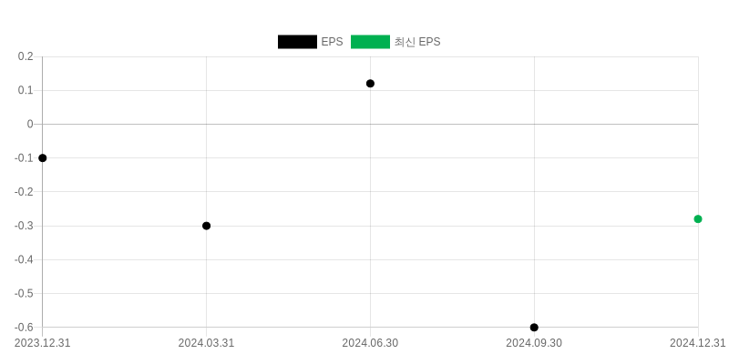 EPS Chart