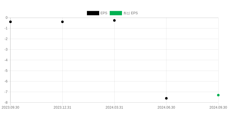 EPS Chart